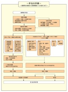 医療機関へ引き継ぐまで