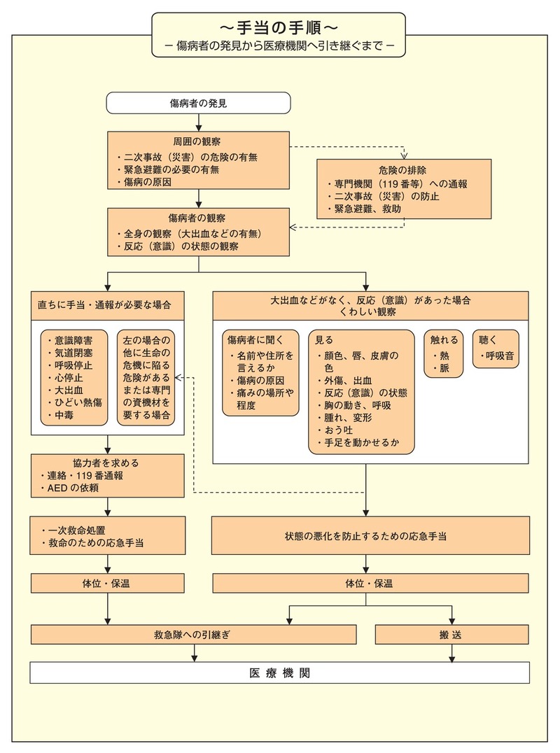 医療機関へ引き継ぐまで